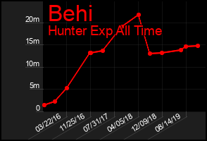 Total Graph of Behi