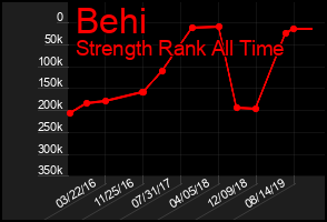 Total Graph of Behi