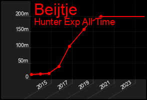 Total Graph of Beijtje