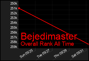 Total Graph of Bejedimaster