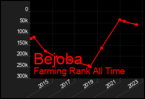 Total Graph of Bejoba