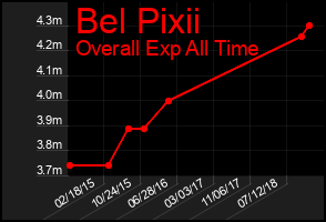 Total Graph of Bel Pixii