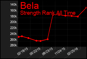 Total Graph of Bela