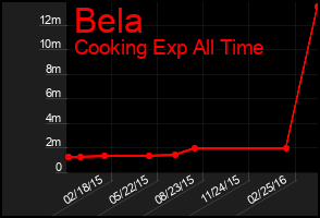 Total Graph of Bela