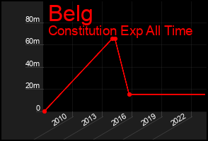 Total Graph of Belg