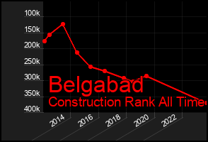 Total Graph of Belgabad