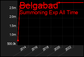 Total Graph of Belgabad