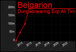 Total Graph of Belgarion