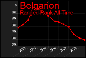 Total Graph of Belgarion