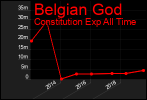 Total Graph of Belgian God