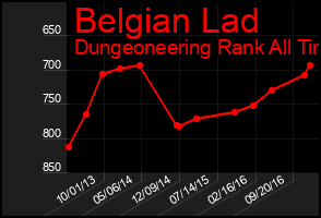 Total Graph of Belgian Lad