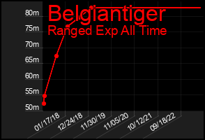 Total Graph of Belgiantiger