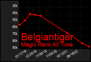 Total Graph of Belgiantiger