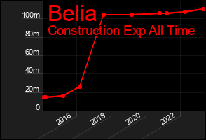 Total Graph of Belia