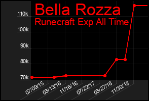 Total Graph of Bella Rozza