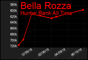 Total Graph of Bella Rozza