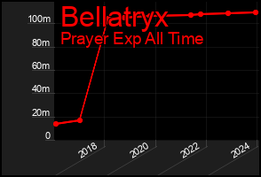 Total Graph of Bellatryx