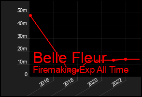 Total Graph of Belle Fleur