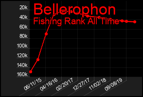 Total Graph of Bellerophon