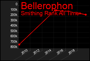 Total Graph of Bellerophon
