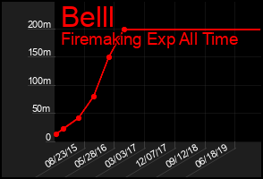 Total Graph of Belll