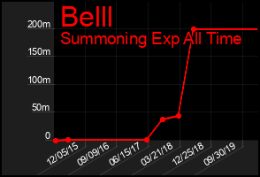 Total Graph of Belll