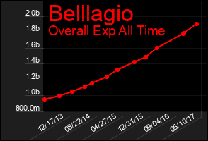 Total Graph of Belllagio