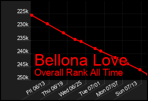 Total Graph of Bellona Love