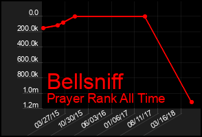Total Graph of Bellsniff