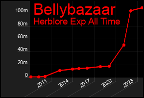 Total Graph of Bellybazaar