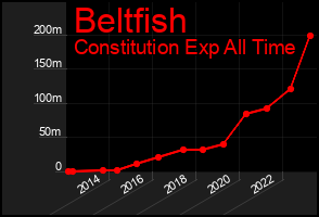 Total Graph of Beltfish