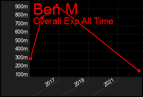 Total Graph of Ben M