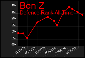 Total Graph of Ben Z