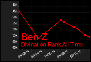 Total Graph of Ben Z