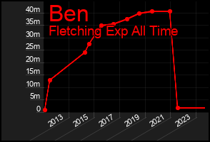 Total Graph of Ben