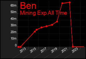 Total Graph of Ben