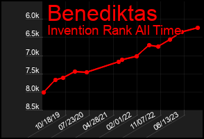 Total Graph of Benediktas