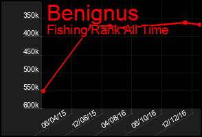 Total Graph of Benignus