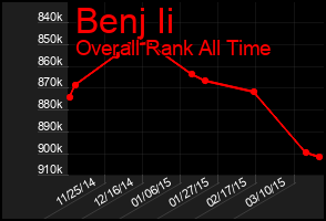 Total Graph of Benj Ii