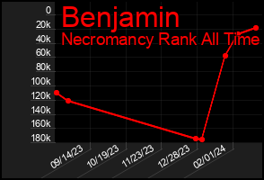 Total Graph of Benjamin
