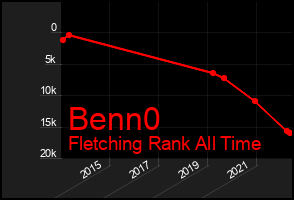Total Graph of Benn0