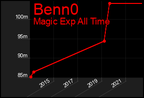 Total Graph of Benn0