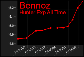 Total Graph of Bennoz