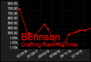 Total Graph of Bennson
