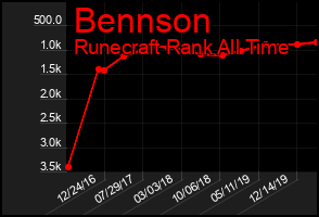 Total Graph of Bennson