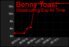 Total Graph of Benny Toast