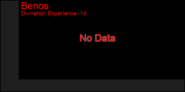 Last 24 Hours Graph of Benos