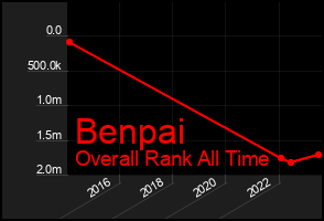 Total Graph of Benpai