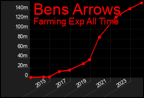 Total Graph of Bens Arrows