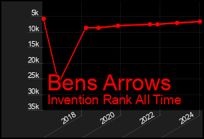 Total Graph of Bens Arrows